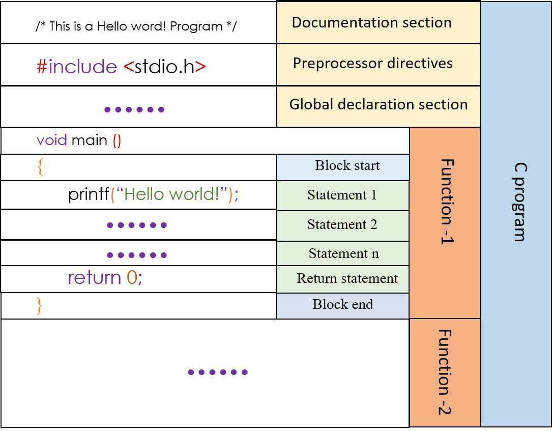 What Is The Structure Of C Program