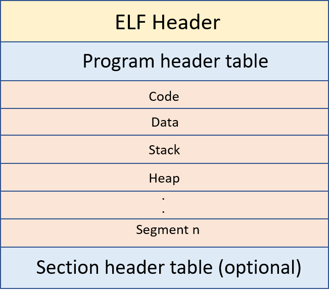 C Objects files and their layouts