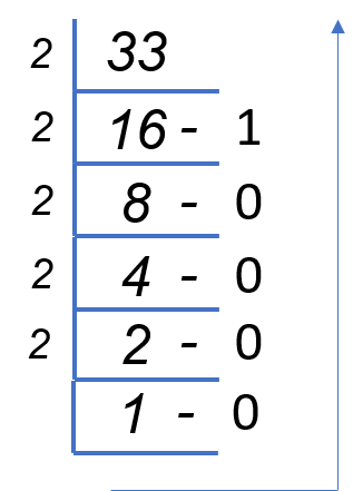 Decimal to Binary and Binary to Decimal conversions