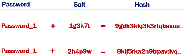 hashing with salt