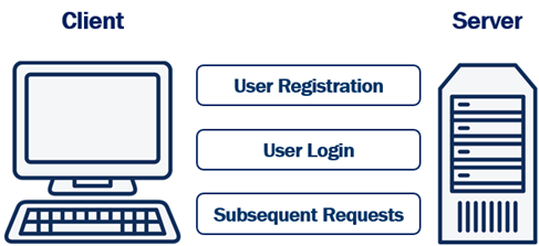 how cookie authentication works