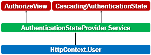 blazor authenticationstateprovider