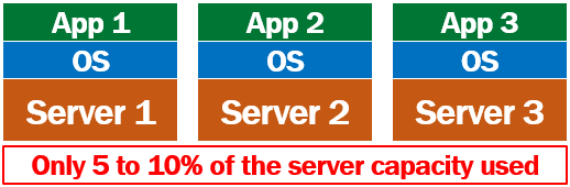 deployment model before vms