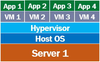 how can we run multiple applications on virtual machines simultaneously