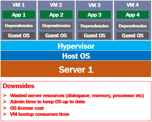 virtual machine disadvantages