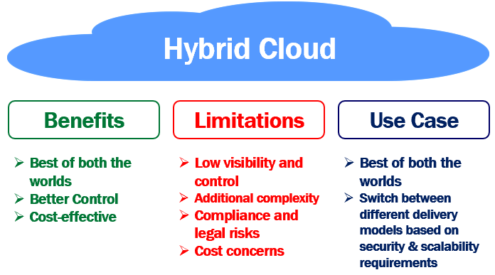 What is a hybrid cloud. Benefits, limitations and use cases