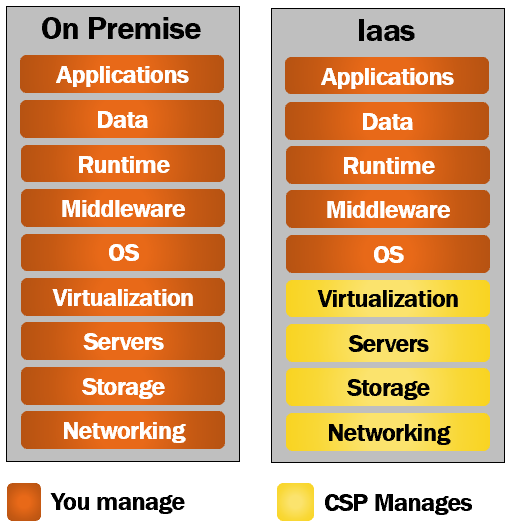 infrastructure as a service explained