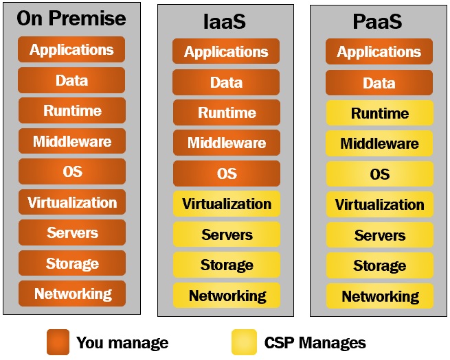 what is platform as a service