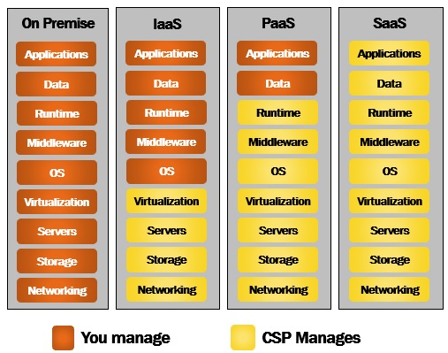 What is Software as a Service