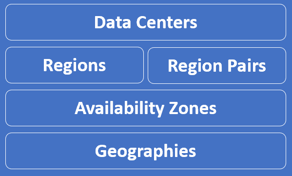 What are Azure Data Centers