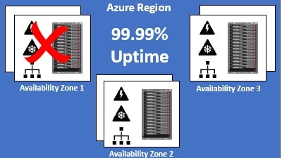 azure availability zones explained