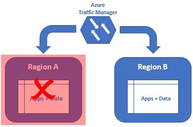 azure cross region resiliency