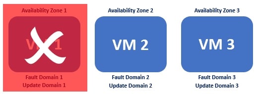 azure fault domains explained