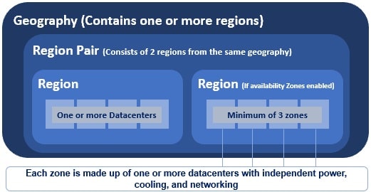 azure region pairs explained