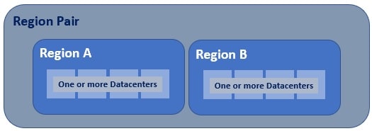 Azure Regions Paired Regions Availability Zones