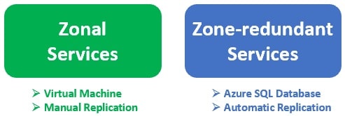 azure zonal and zone redundant services