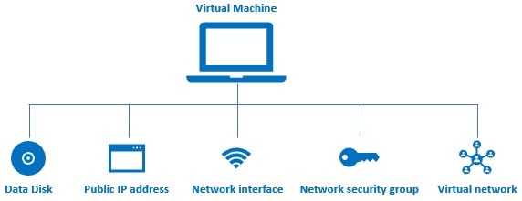 azure virtual machine dependencies