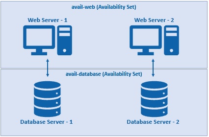 azure availability set example