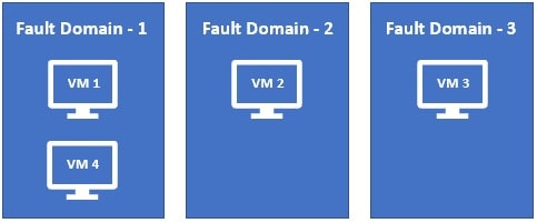 azure fault domain availability set