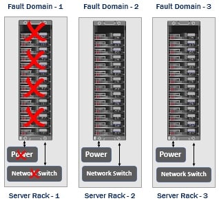 azure fault domains explained