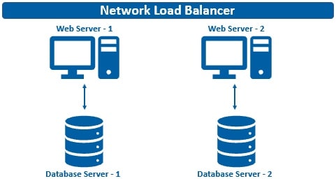 web servers with load balancer