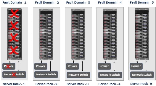 availability set fault domain update domain