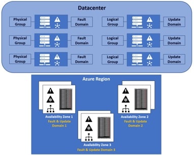 availability set vs availability zone