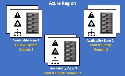 azure availability zones example