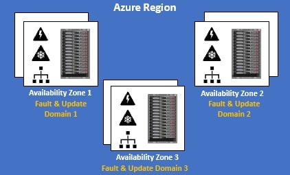 Azure availability zones – High Availability at Scale