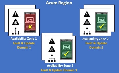 azure availability zones simple example