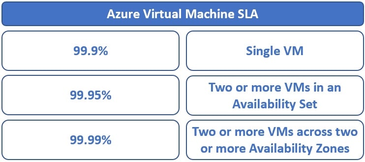 azure virtual machine sla