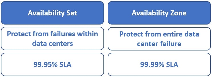 difference between availability set and availability zone