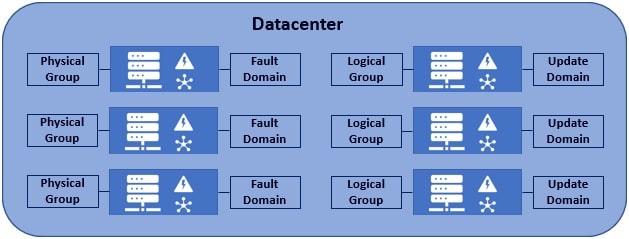 fault domain update domain in availability set