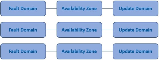 fault domain update domain in availability zone