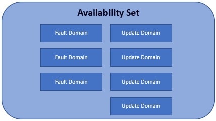 what is availability set in azure