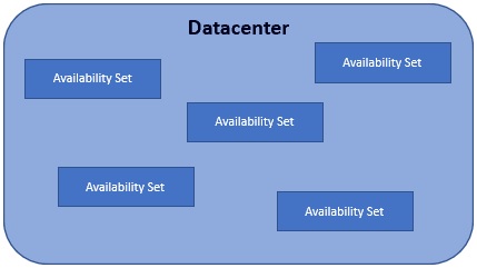 what is availability set