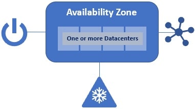 what is availability zone in azure