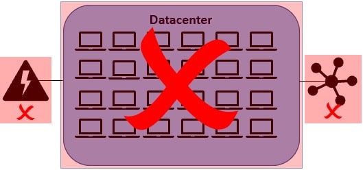 why azure availability set