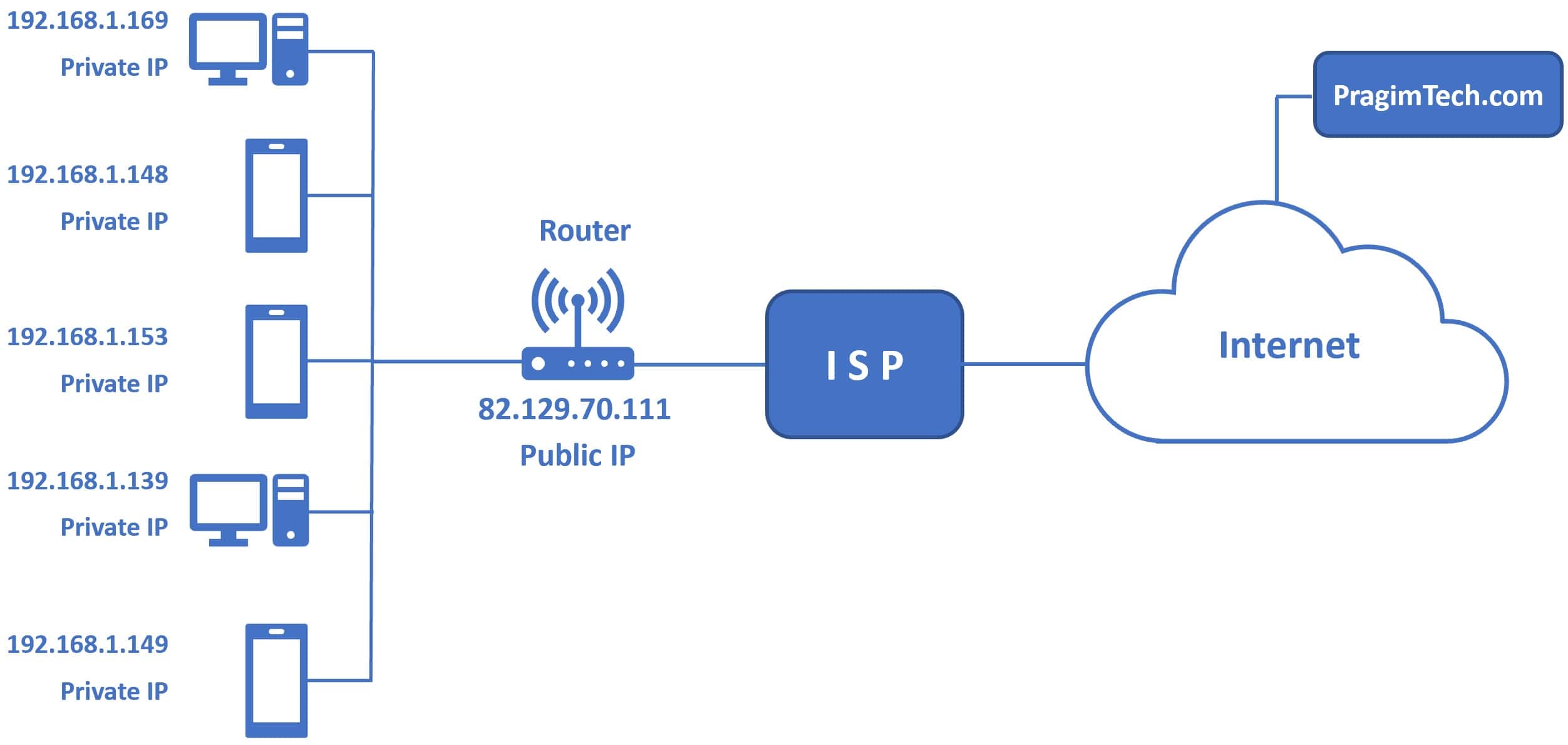 public ip address vs private ip address
