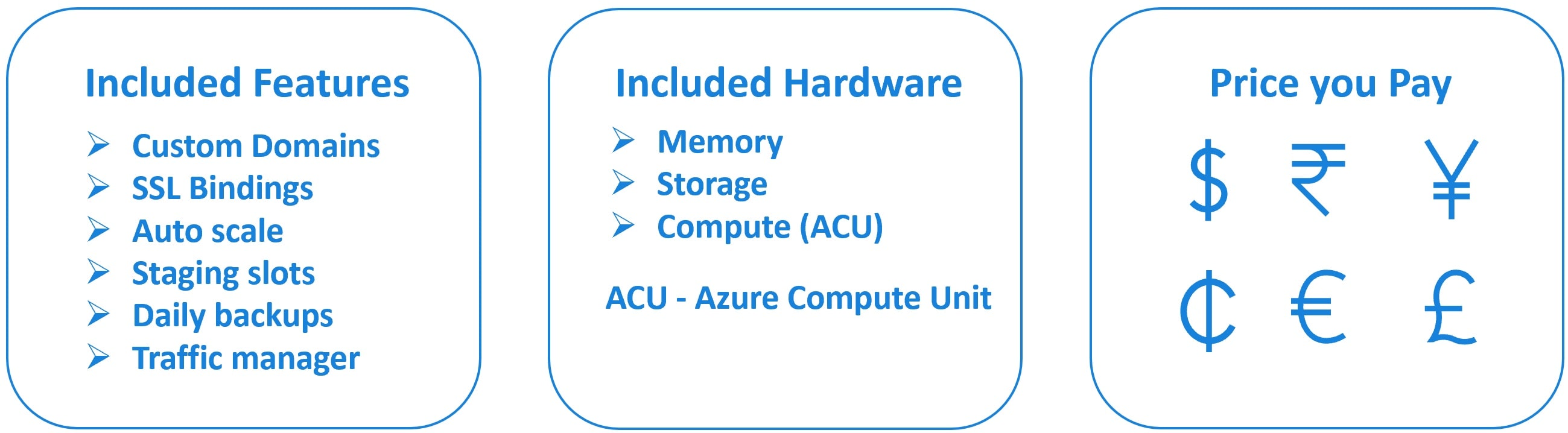 azure pricing tiers explained