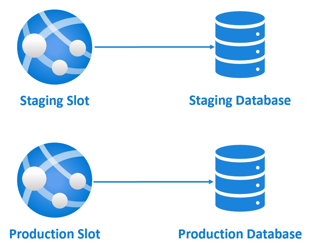 azure deployment slots configuration