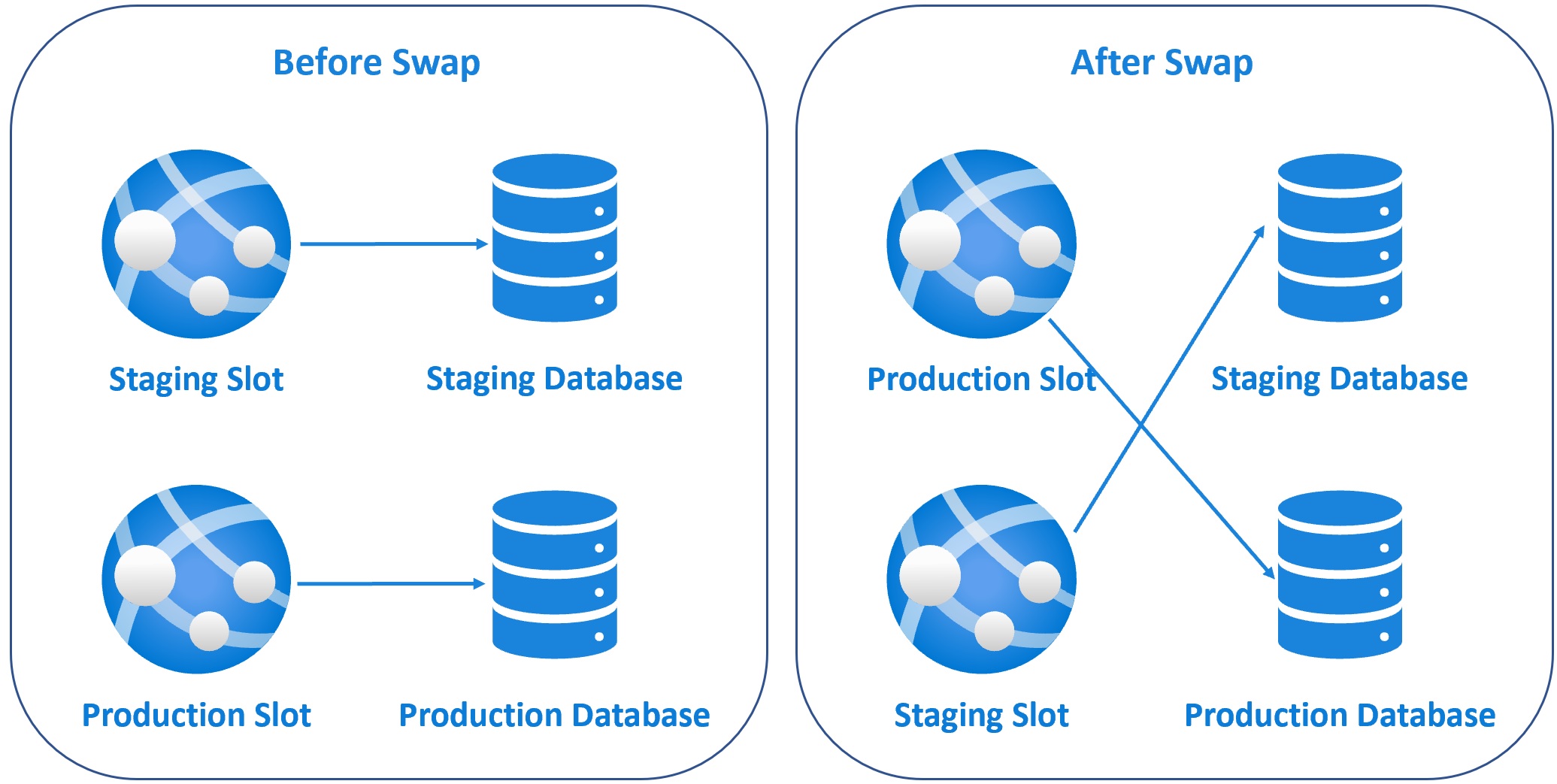 azure deployment slots swap database connection string