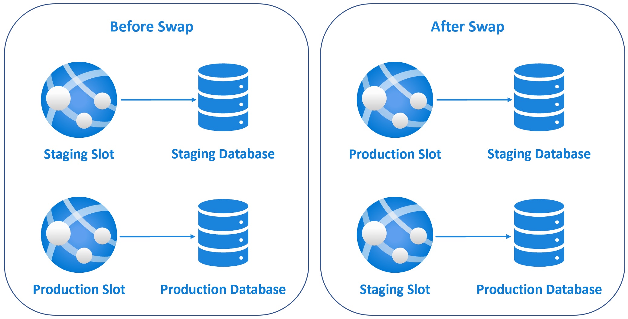 azure deployment slots swap