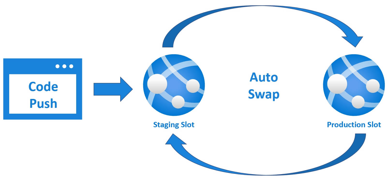 azure app service auto swap