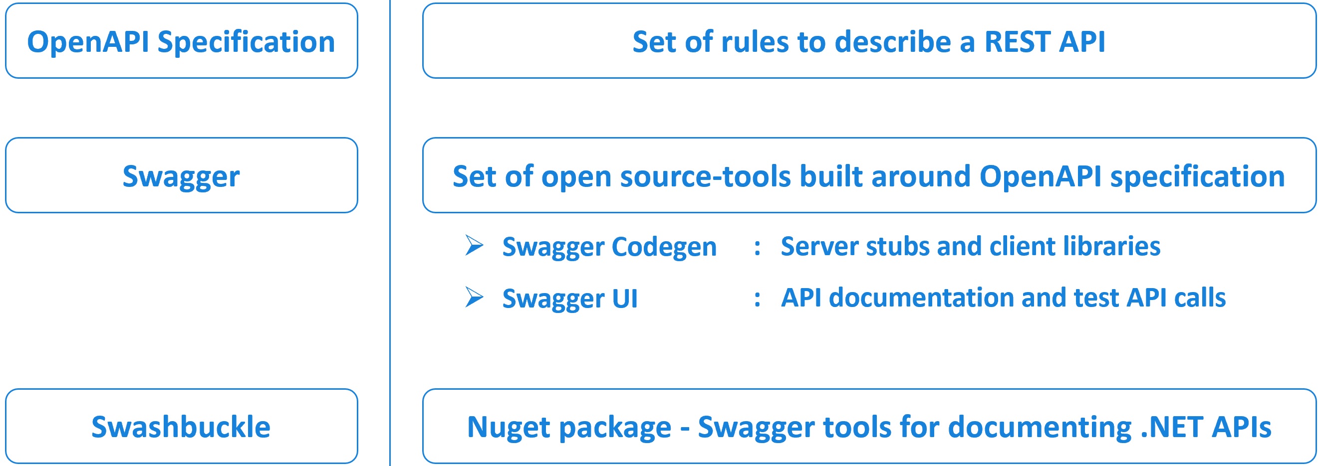 swagger vs openapi