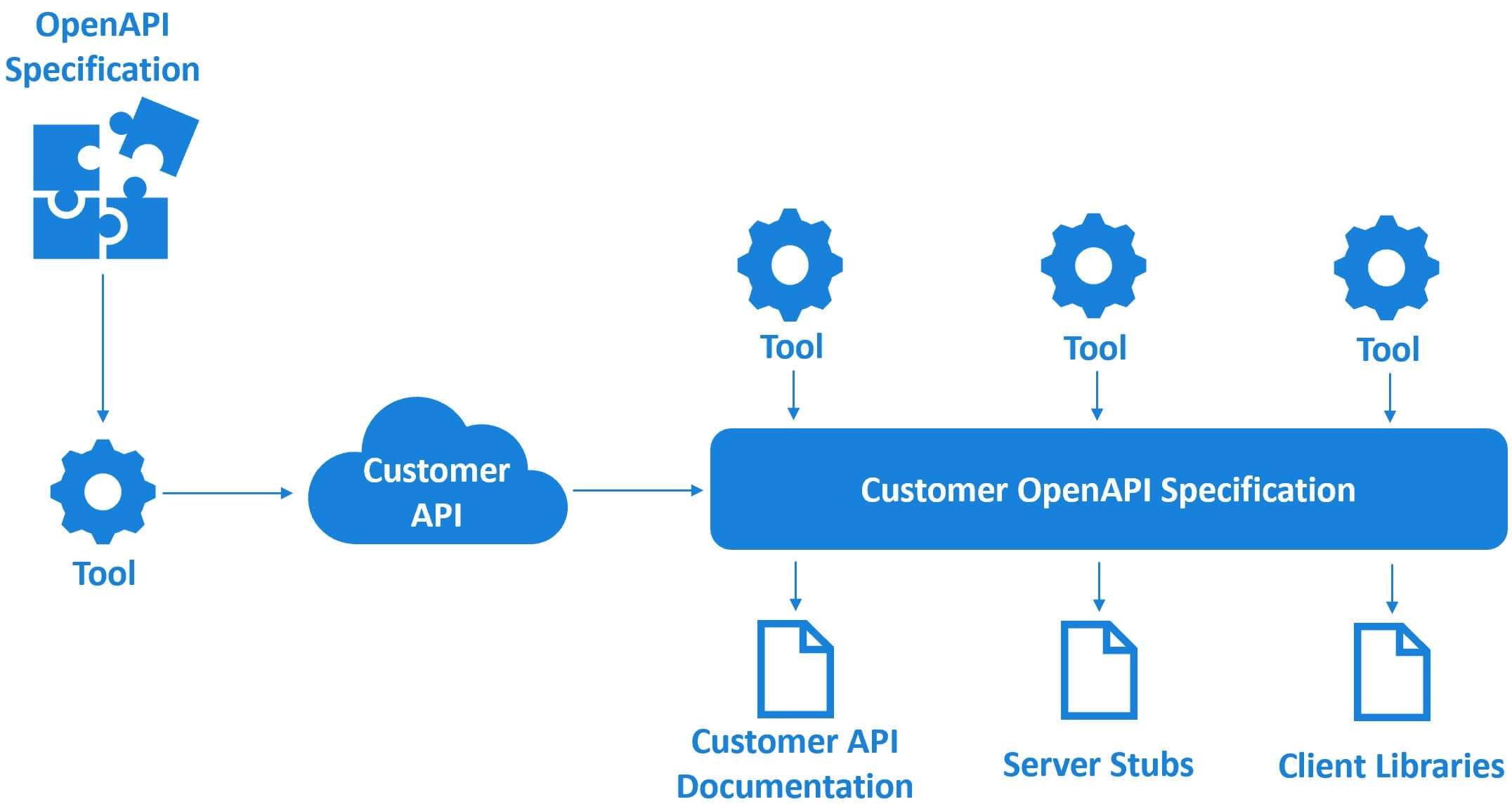 why use openapi