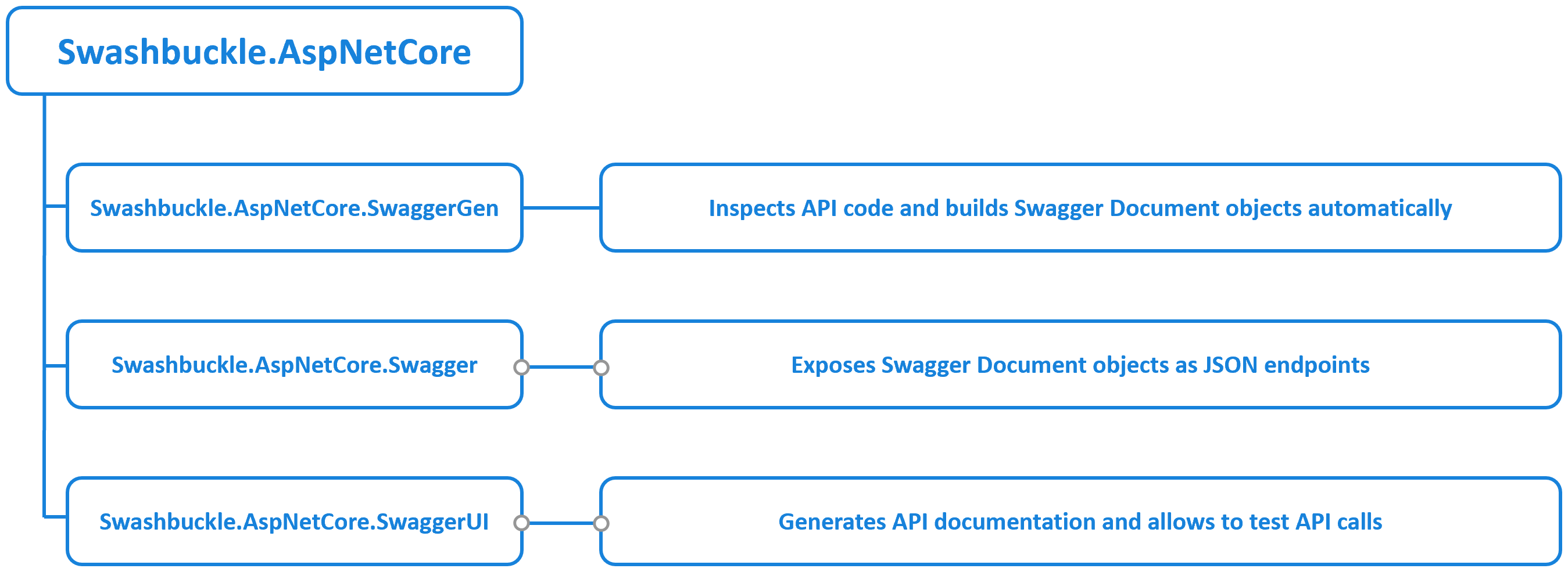 asp.net core swagger documentation