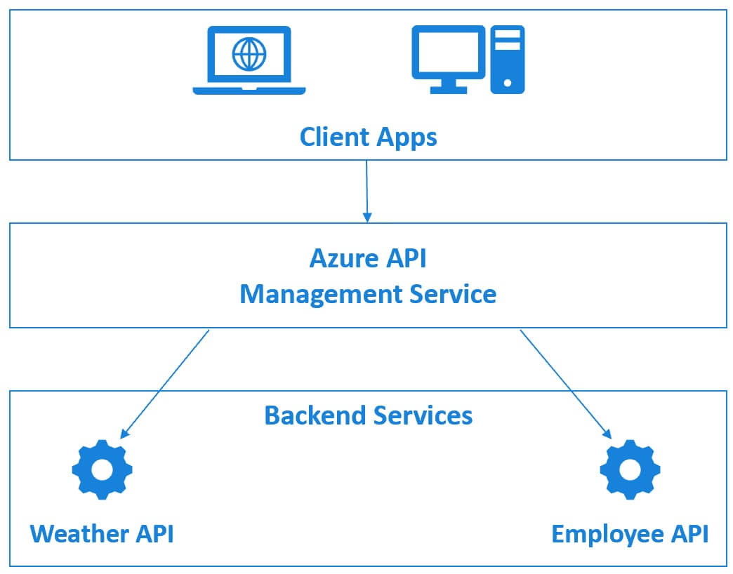 what is azure api management service