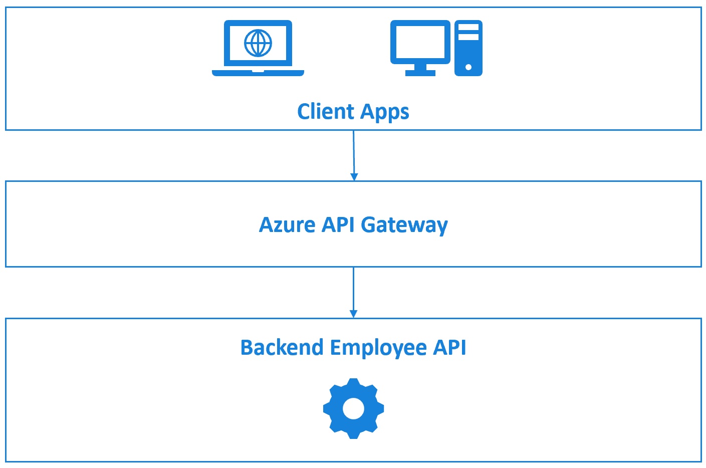 azure api gateway example