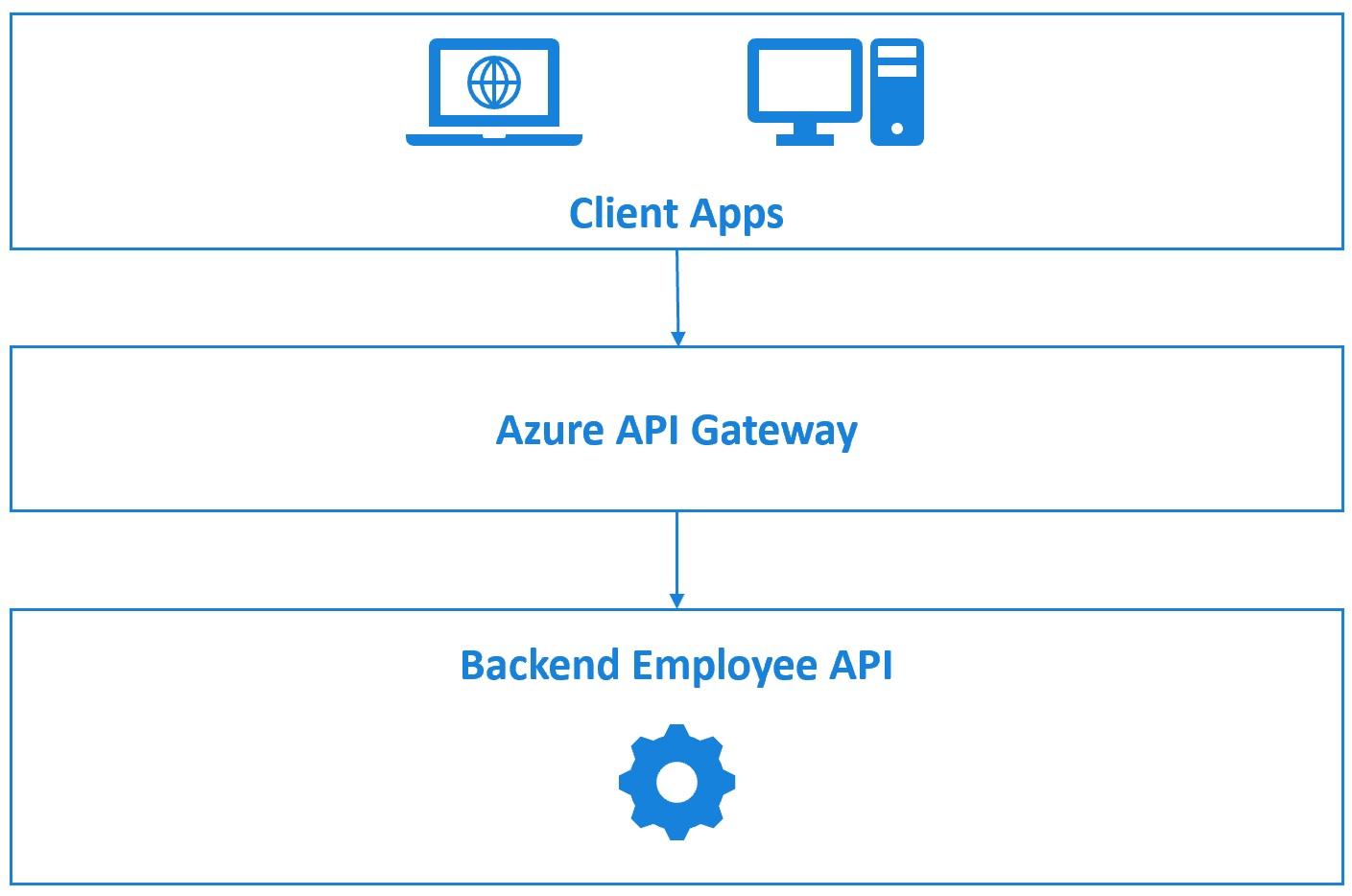 azure api gateway example